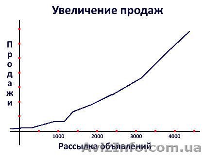 Увеличение продаж. - <ro>Изображение</ro><ru>Изображение</ru> #1, <ru>Объявление</ru> #616400