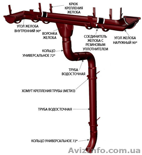 Водосточные системы. Низкие цены!!! - <ro>Изображение</ro><ru>Изображение</ru> #1, <ru>Объявление</ru> #928293