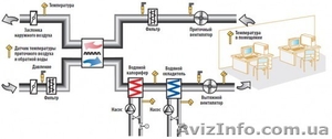 Система управление приточно вытяжной вентиляцией и отоплением - <ro>Изображение</ro><ru>Изображение</ru> #1, <ru>Объявление</ru> #257381