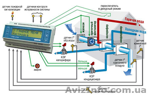 Система управление приточно вытяжной вентиляцией и отоплением - <ro>Изображение</ro><ru>Изображение</ru> #2, <ru>Объявление</ru> #257381