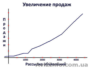 Увеличение продаж. - <ro>Изображение</ro><ru>Изображение</ru> #1, <ru>Объявление</ru> #616400