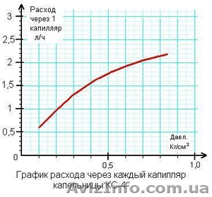 Капельницы самотёчные КС-4 х 1,3 л/ч - <ro>Изображение</ro><ru>Изображение</ru> #2, <ru>Объявление</ru> #980171