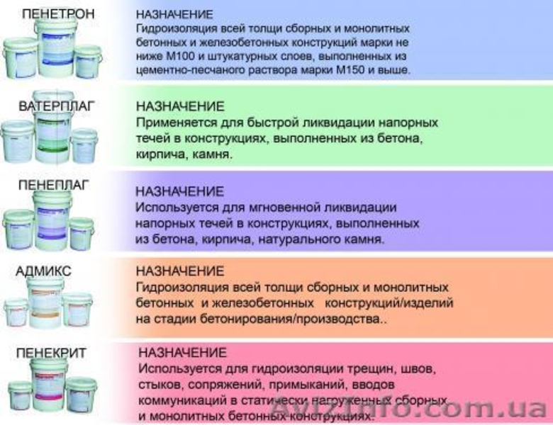 Проникающая гидроизоляция ПЕНЕТРОН №1 в мире!!!!! - <ro>Изображение</ro><ru>Изображение</ru> #5, <ru>Объявление</ru> #90260
