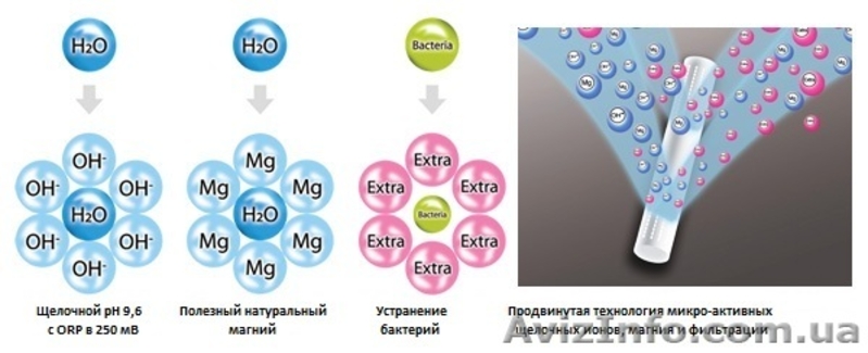 Ощелачивющий  Фильтр для воды Kenrico Forever Alkaline Water Stick Purifier - <ro>Изображение</ro><ru>Изображение</ru> #3, <ru>Объявление</ru> #1062658