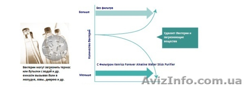 Ощелачивющий  Фильтр для воды Kenrico Forever Alkaline Water Stick Purifier - <ro>Изображение</ro><ru>Изображение</ru> #6, <ru>Объявление</ru> #1062658