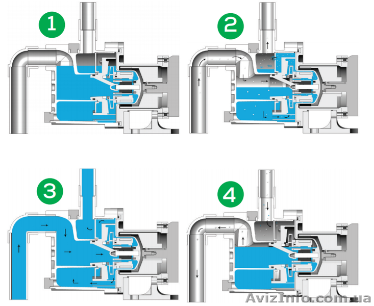 Продажа насосов с магнитной муфтой самовсасывающих - <ro>Изображение</ro><ru>Изображение</ru> #3, <ru>Объявление</ru> #1528087